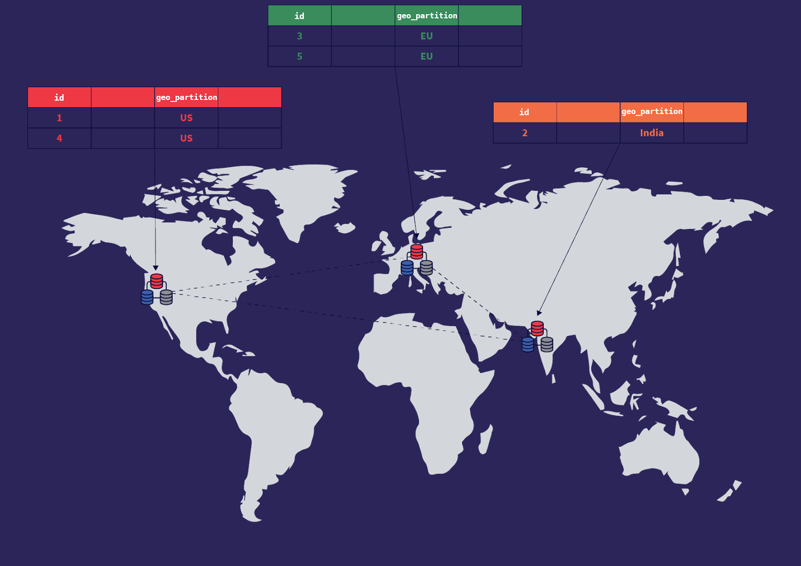 YugabyteDB - Row Level Geo Partitioning